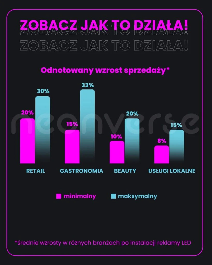 wykres słupkowy wzrostu sprzedaży